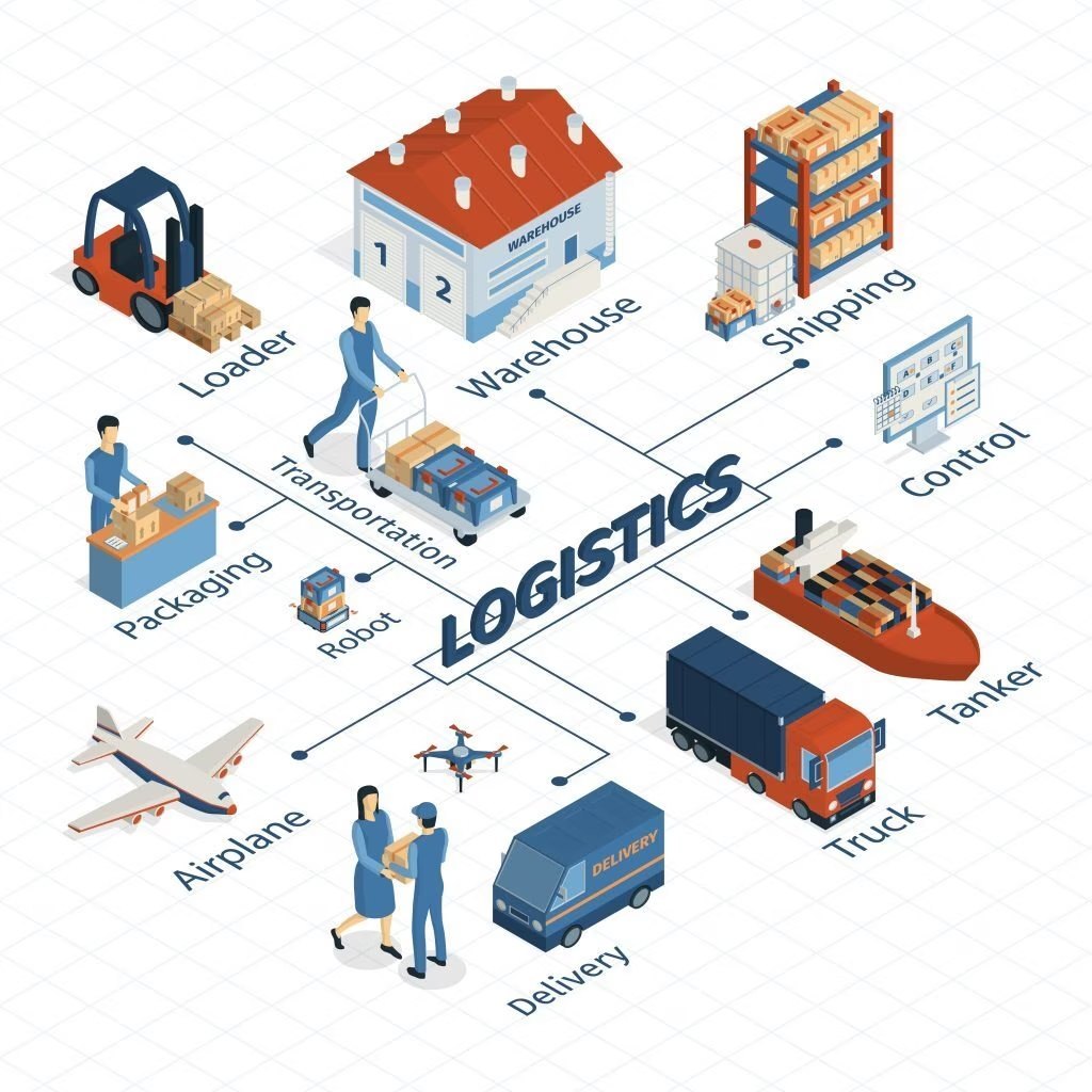 Logistic management